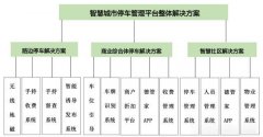 智慧社區(qū)停車(chē)場管理(lǐ)系統設計方案